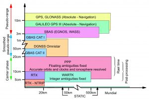 GNSS GPS Precisions